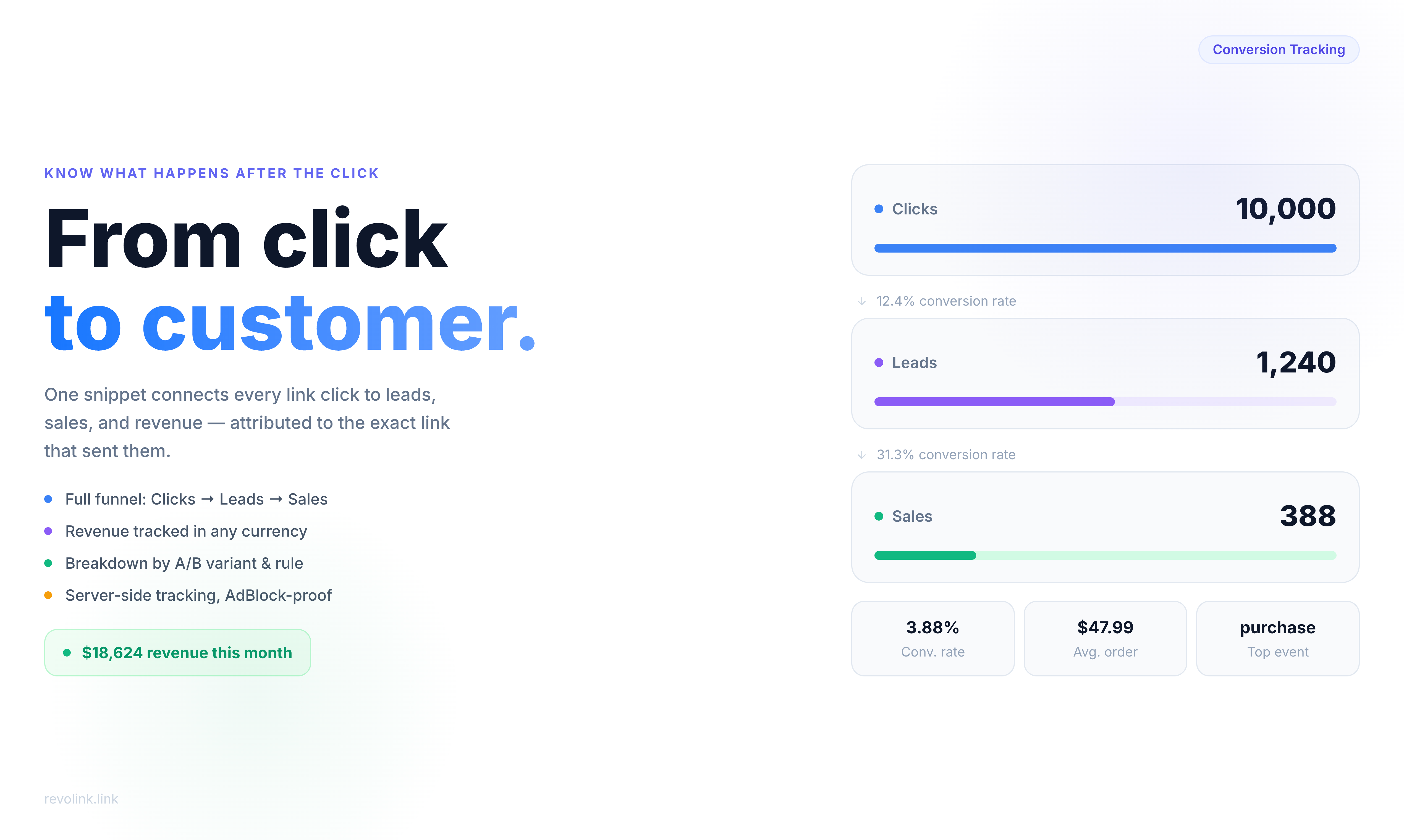 You Track Clicks. But Do You Know Who Actually Bought?