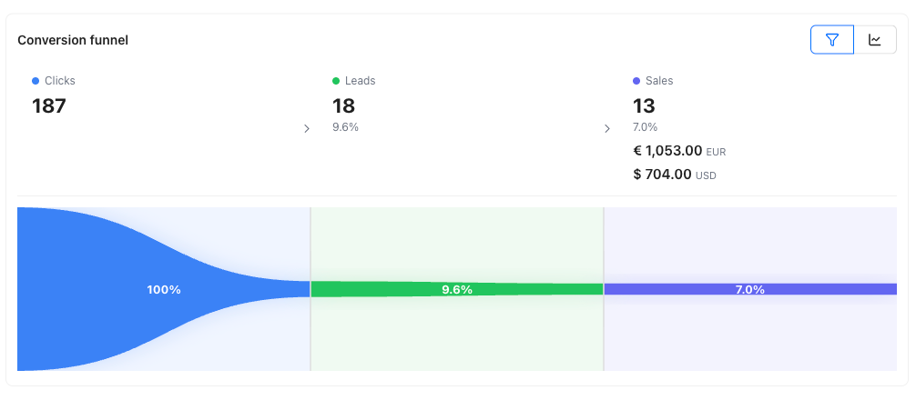 Revolink conversion funnel — Clicks, Leads, and Sales with conversion rates per link