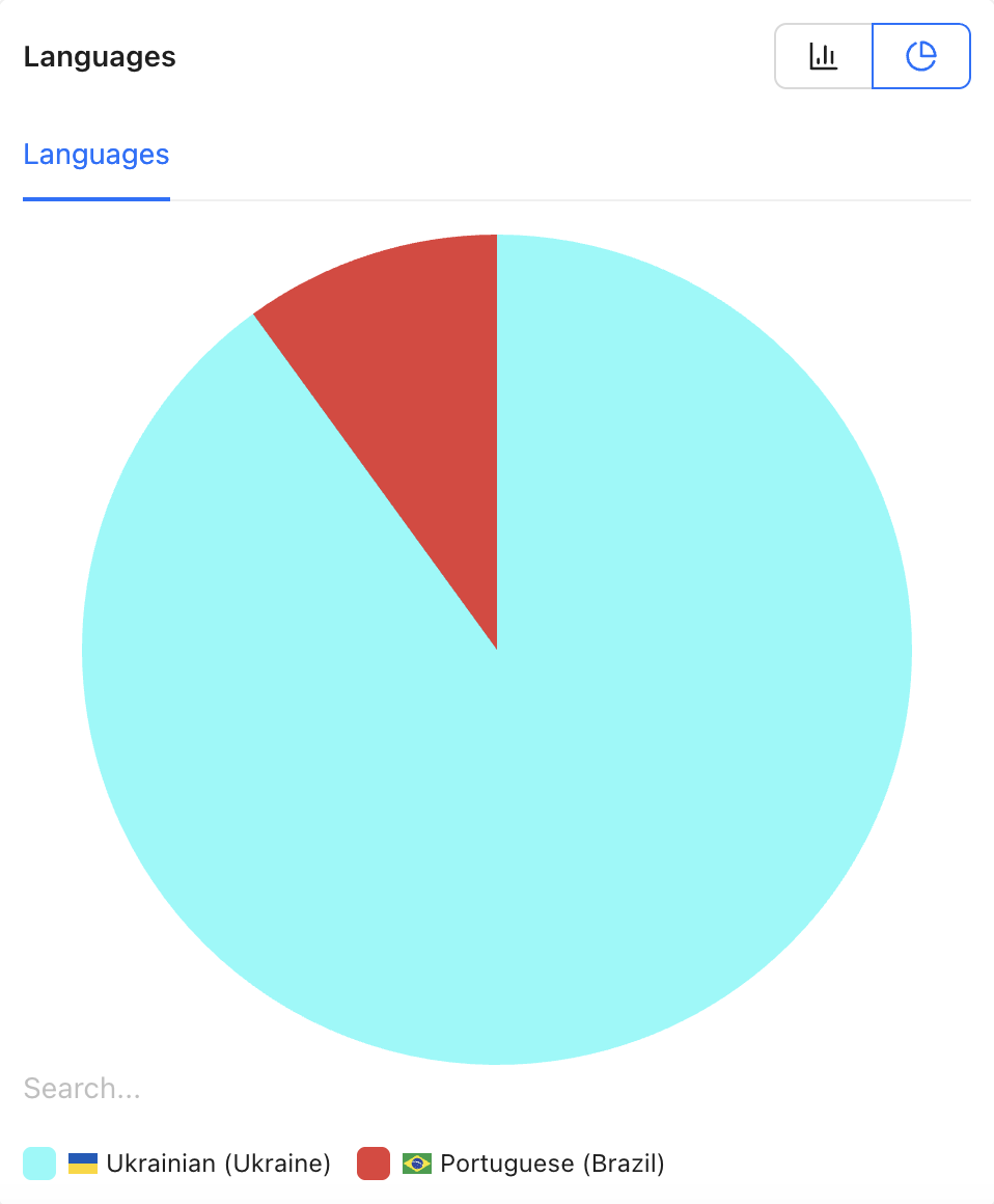 Analytics — Languages pie chart showing Ukrainian (Ukraine) as the dominant segment and Portuguese (Brazil) as a smaller slice.