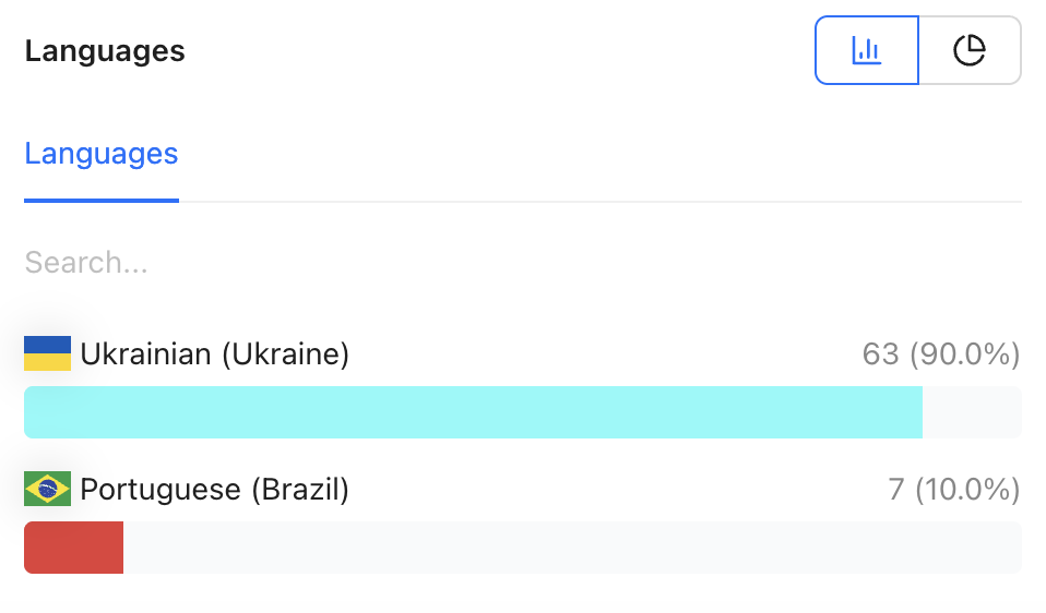 Analytics — Languages bar chart showing Ukrainian (Ukraine) at 63 clicks (90%) and Portuguese (Brazil) at 7 clicks (10%).